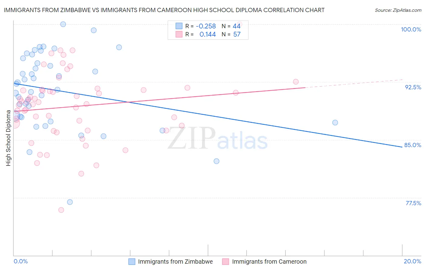 Immigrants from Zimbabwe vs Immigrants from Cameroon High School Diploma