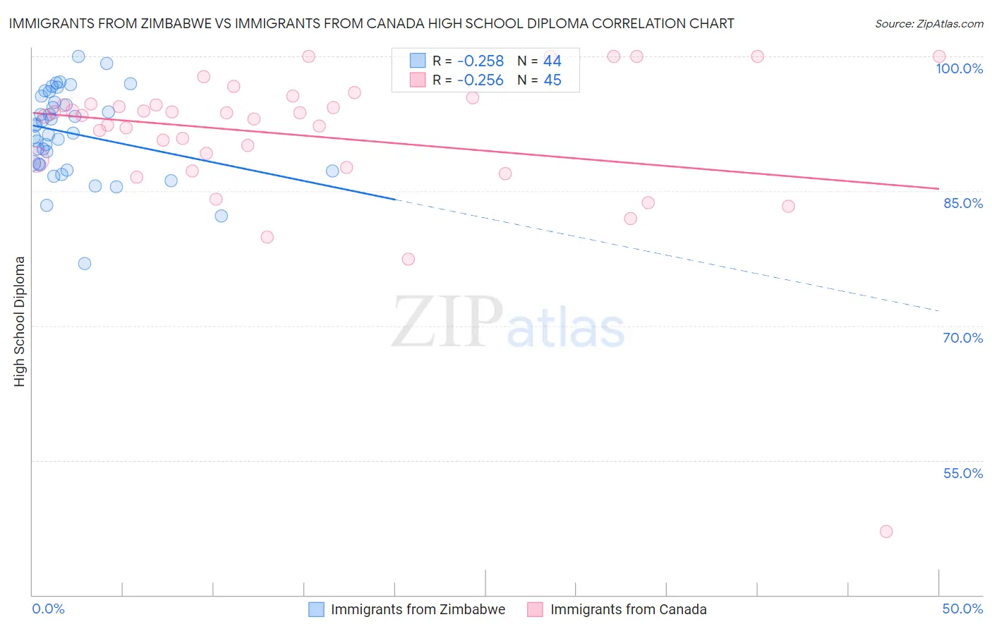 Immigrants from Zimbabwe vs Immigrants from Canada High School Diploma