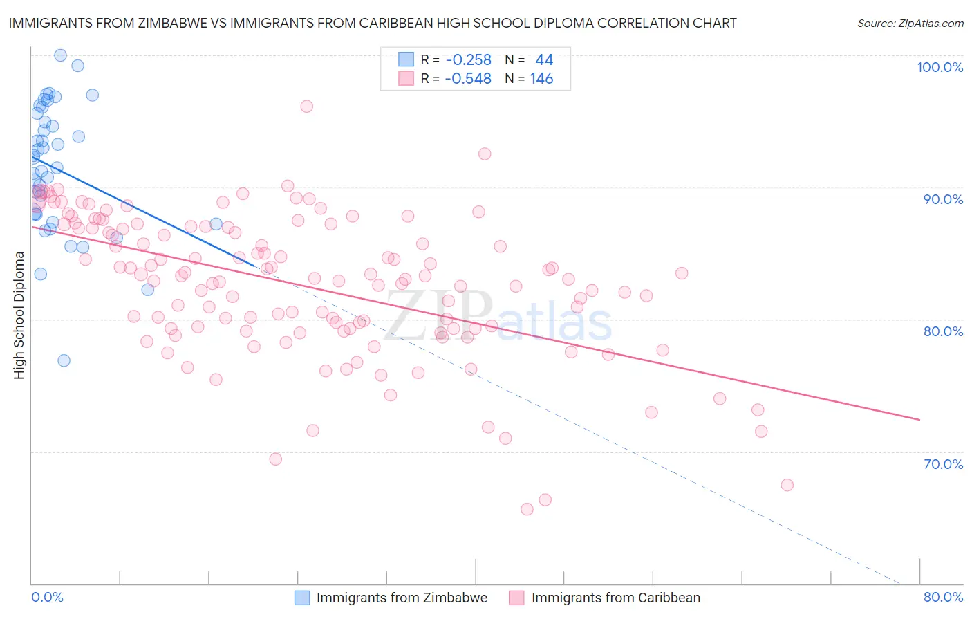 Immigrants from Zimbabwe vs Immigrants from Caribbean High School Diploma