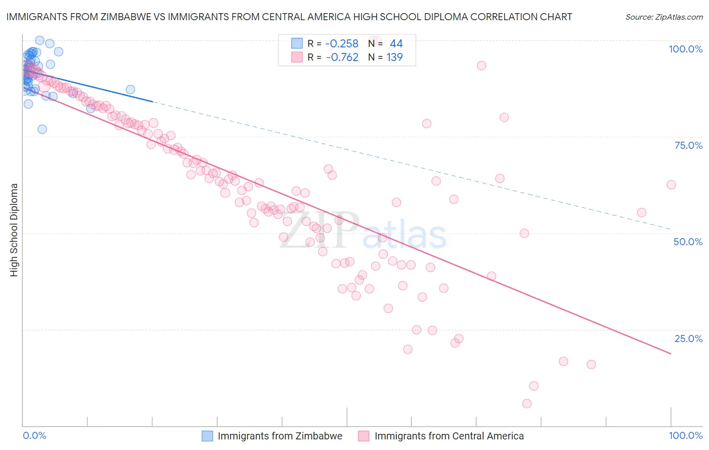 Immigrants from Zimbabwe vs Immigrants from Central America High School Diploma