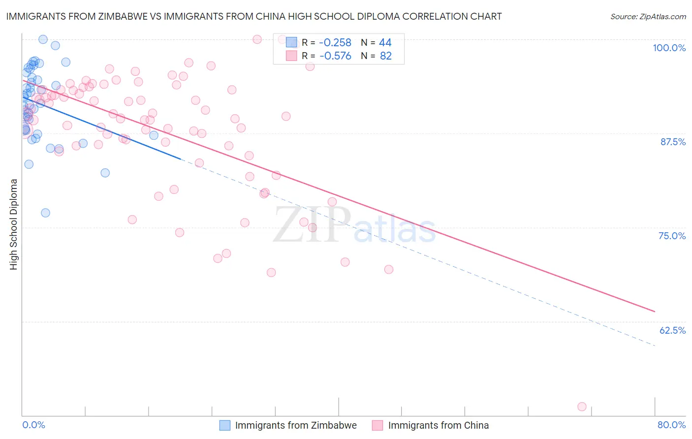 Immigrants from Zimbabwe vs Immigrants from China High School Diploma