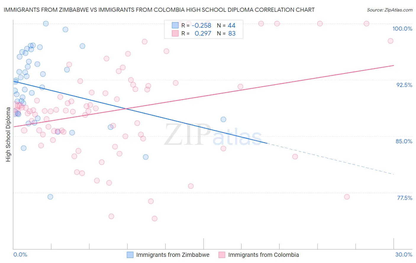 Immigrants from Zimbabwe vs Immigrants from Colombia High School Diploma