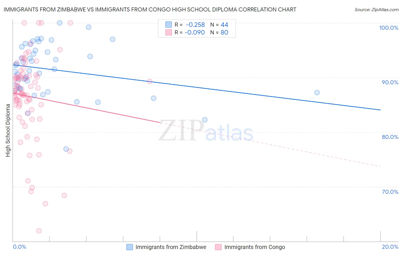 Immigrants from Zimbabwe vs Immigrants from Congo High School Diploma