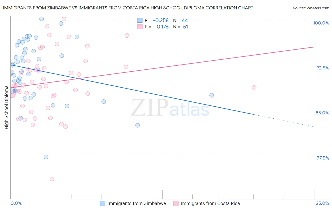 Immigrants from Zimbabwe vs Immigrants from Costa Rica High School Diploma