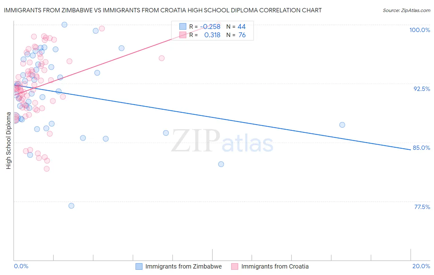 Immigrants from Zimbabwe vs Immigrants from Croatia High School Diploma