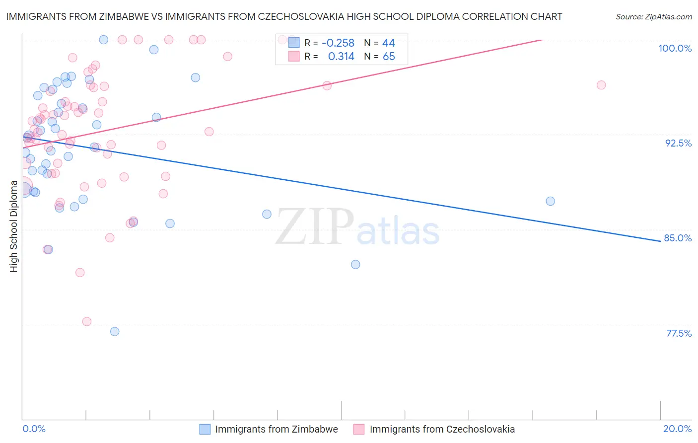 Immigrants from Zimbabwe vs Immigrants from Czechoslovakia High School Diploma