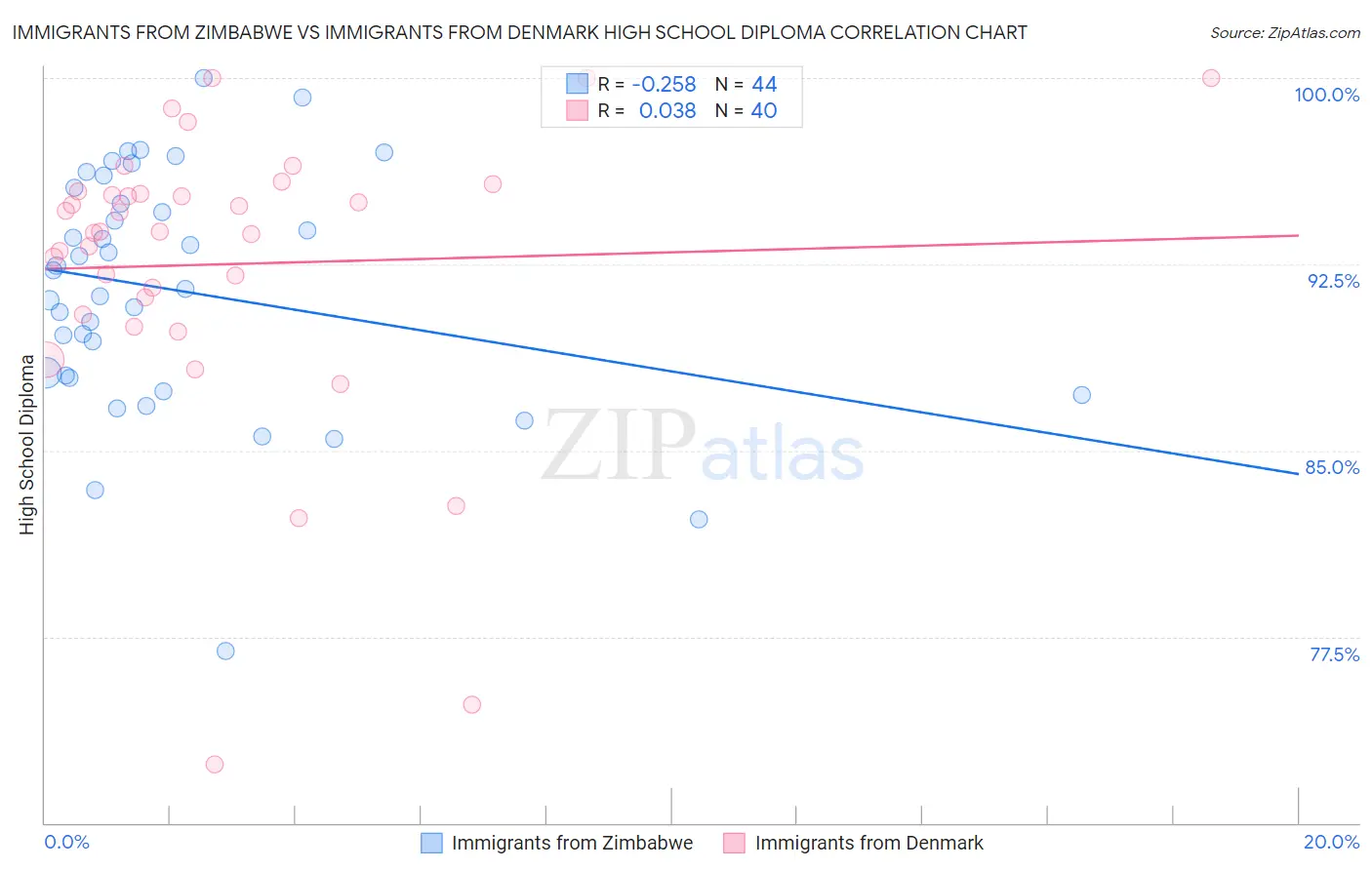 Immigrants from Zimbabwe vs Immigrants from Denmark High School Diploma