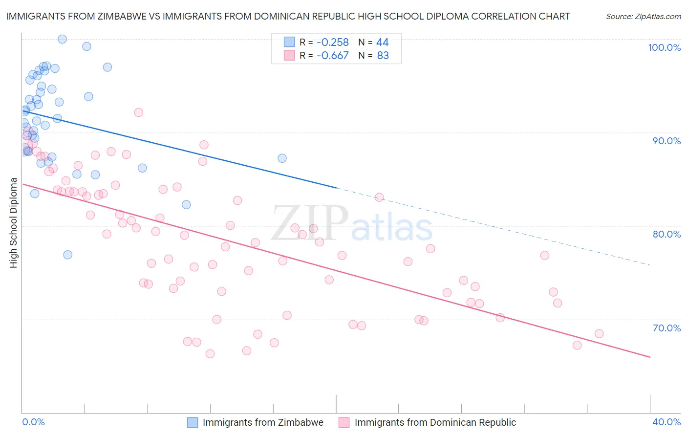 Immigrants from Zimbabwe vs Immigrants from Dominican Republic High School Diploma