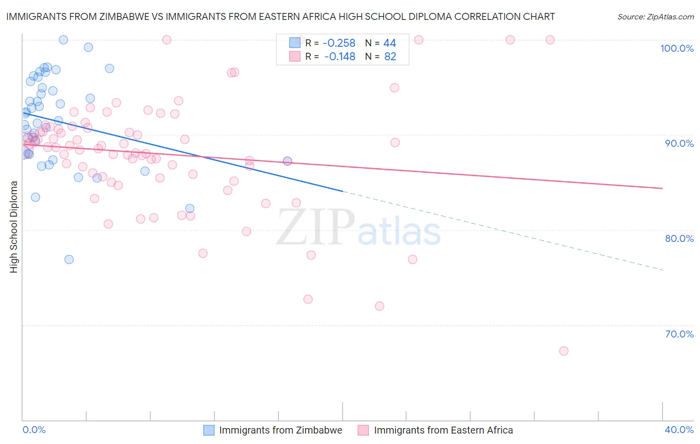 Immigrants from Zimbabwe vs Immigrants from Eastern Africa High School Diploma