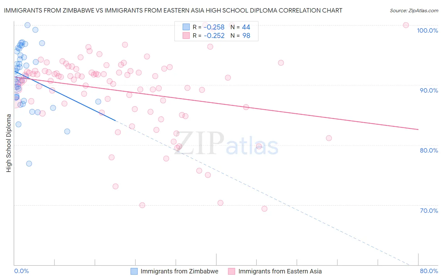 Immigrants from Zimbabwe vs Immigrants from Eastern Asia High School Diploma