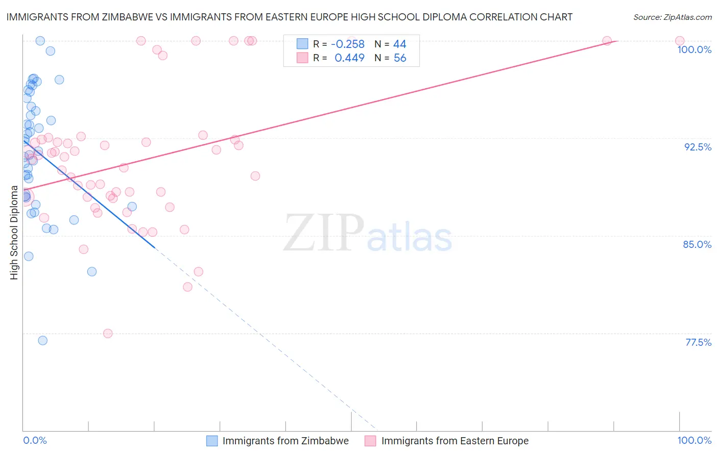 Immigrants from Zimbabwe vs Immigrants from Eastern Europe High School Diploma