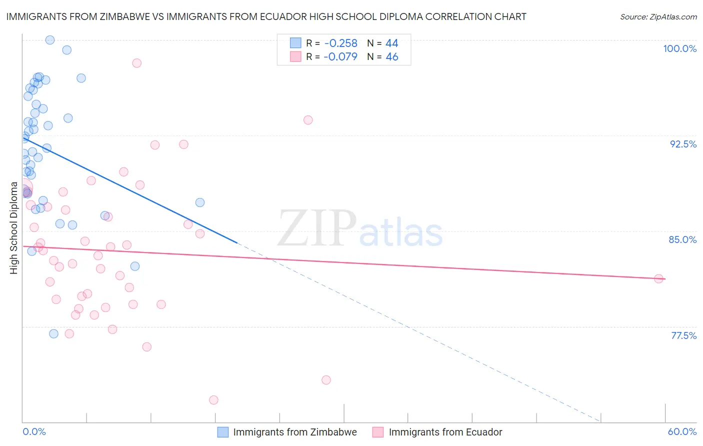 Immigrants from Zimbabwe vs Immigrants from Ecuador High School Diploma