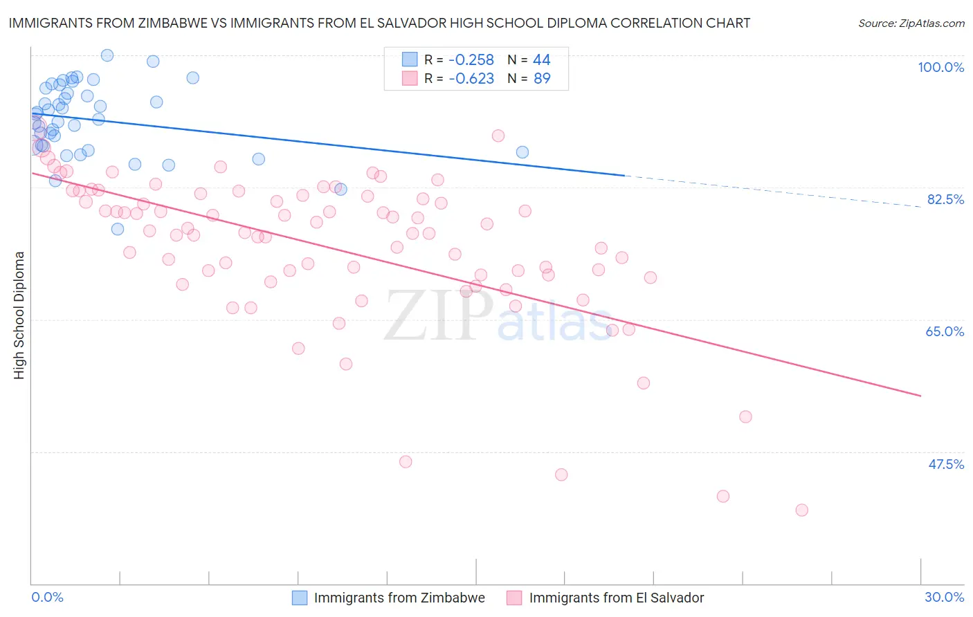 Immigrants from Zimbabwe vs Immigrants from El Salvador High School Diploma