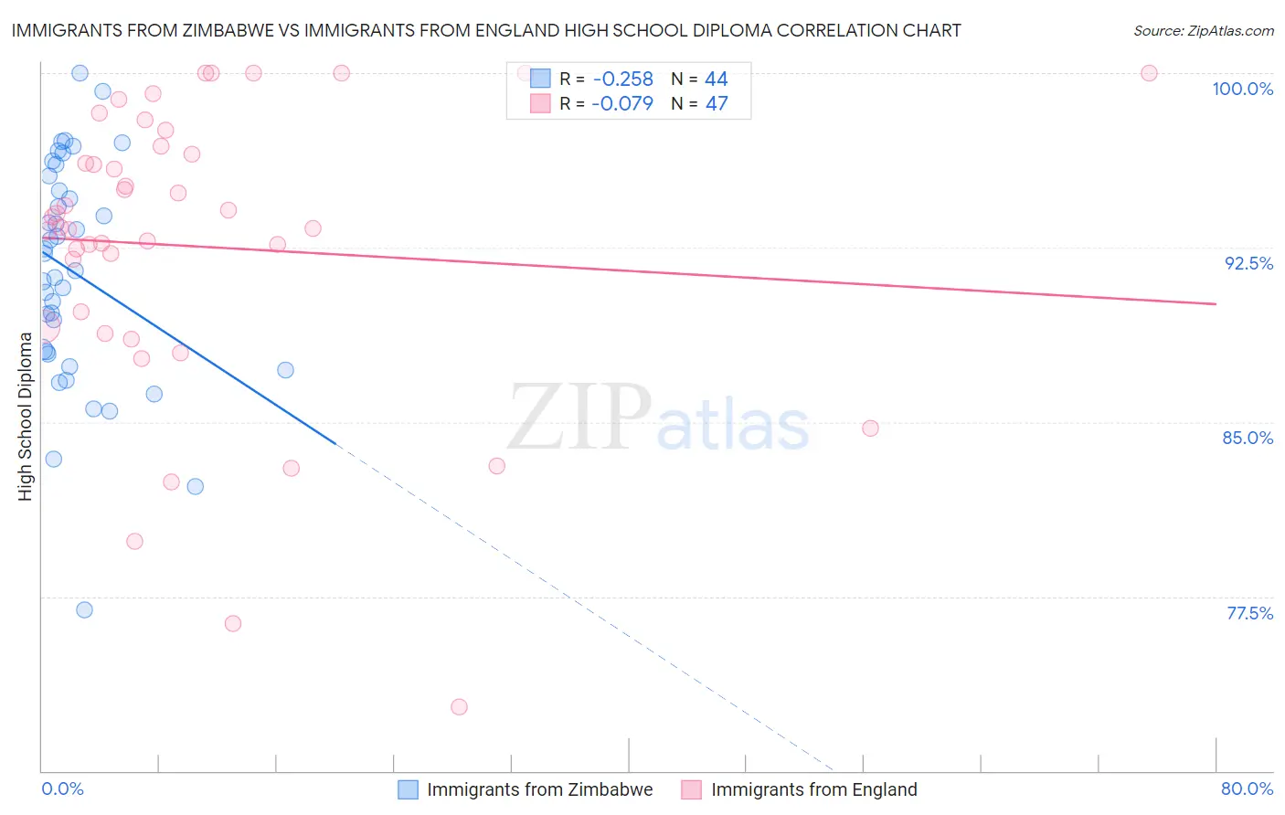 Immigrants from Zimbabwe vs Immigrants from England High School Diploma