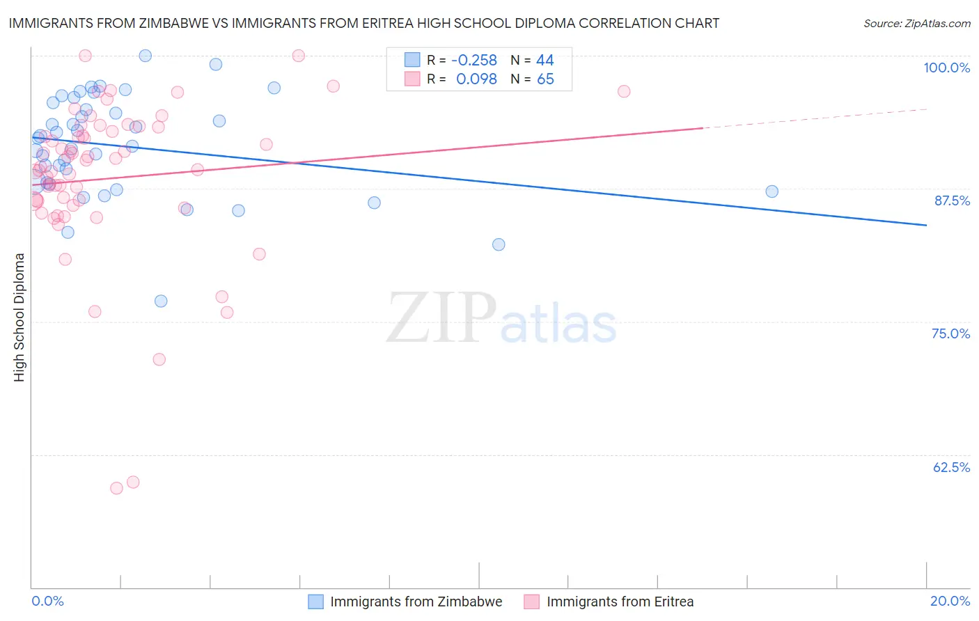 Immigrants from Zimbabwe vs Immigrants from Eritrea High School Diploma