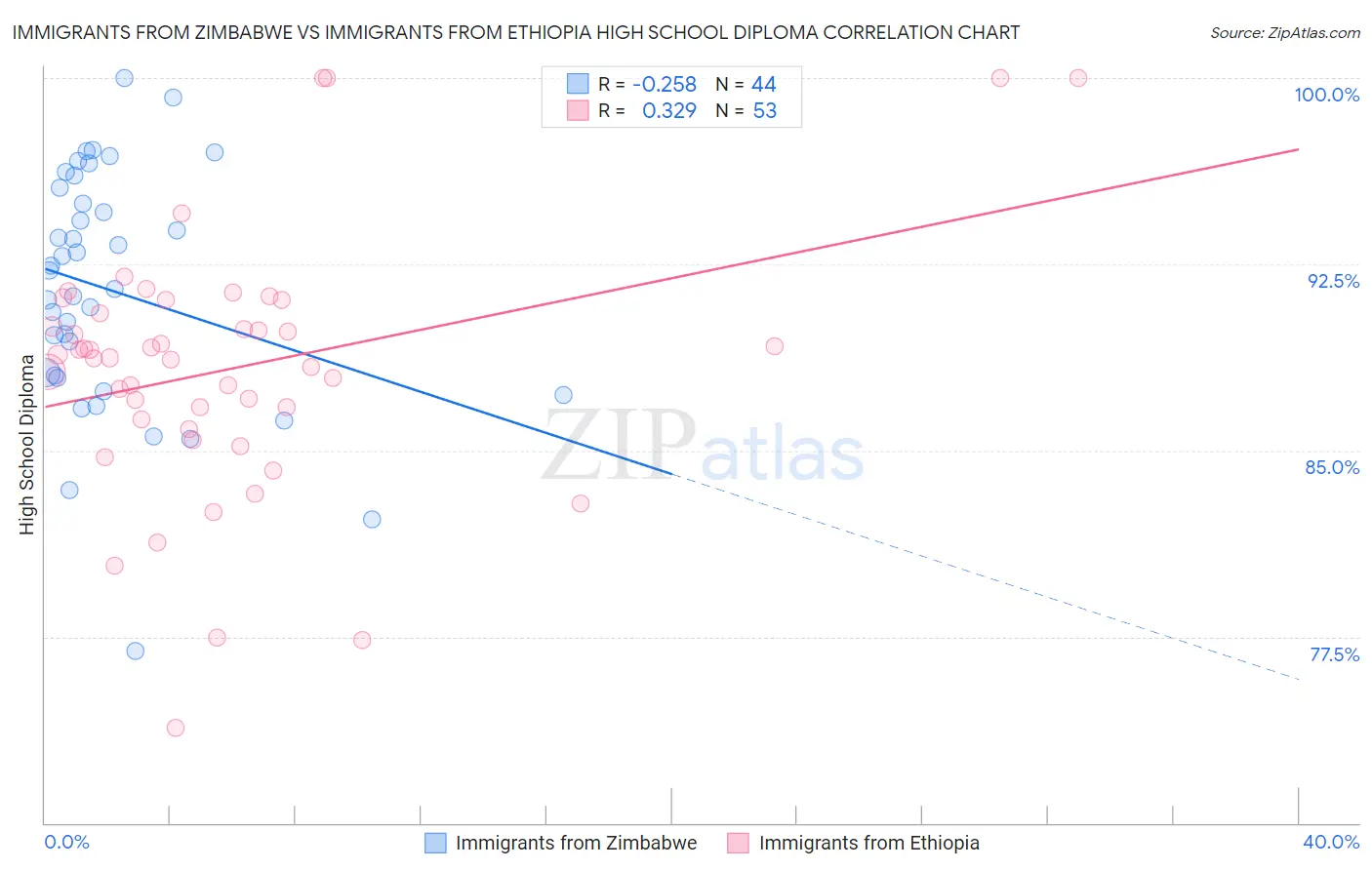 Immigrants from Zimbabwe vs Immigrants from Ethiopia High School Diploma