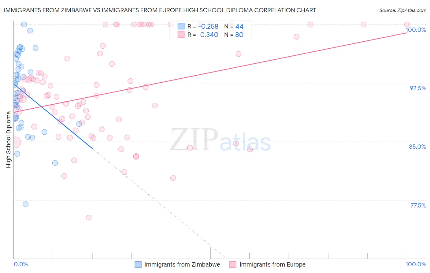 Immigrants from Zimbabwe vs Immigrants from Europe High School Diploma