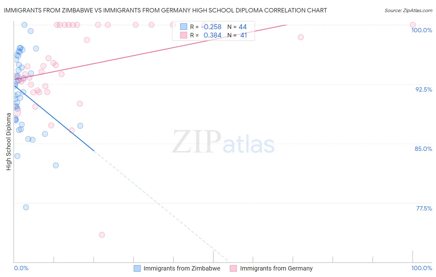 Immigrants from Zimbabwe vs Immigrants from Germany High School Diploma