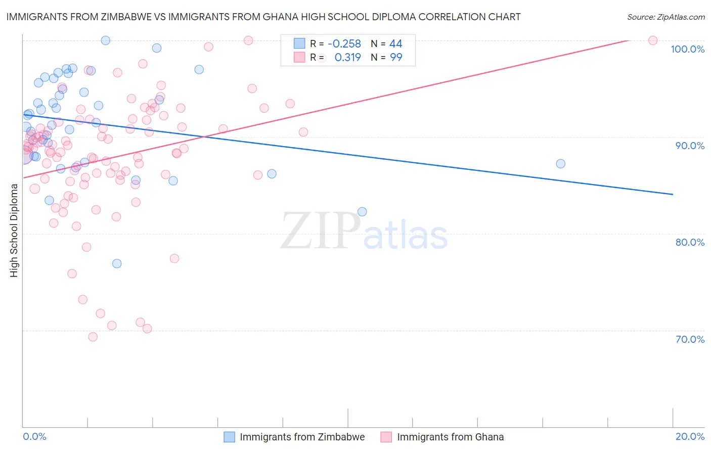 Immigrants from Zimbabwe vs Immigrants from Ghana High School Diploma