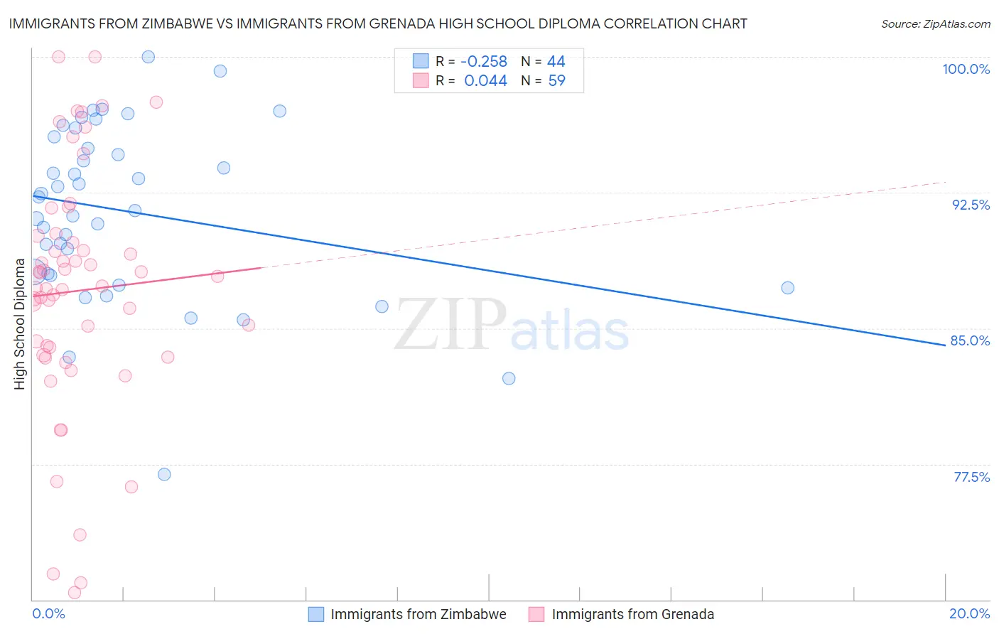 Immigrants from Zimbabwe vs Immigrants from Grenada High School Diploma