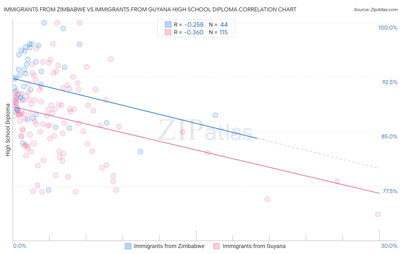 Immigrants from Zimbabwe vs Immigrants from Guyana High School Diploma