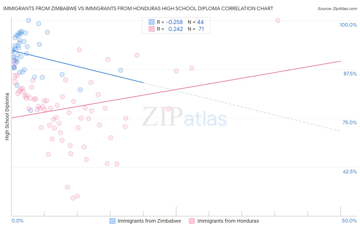 Immigrants from Zimbabwe vs Immigrants from Honduras High School Diploma