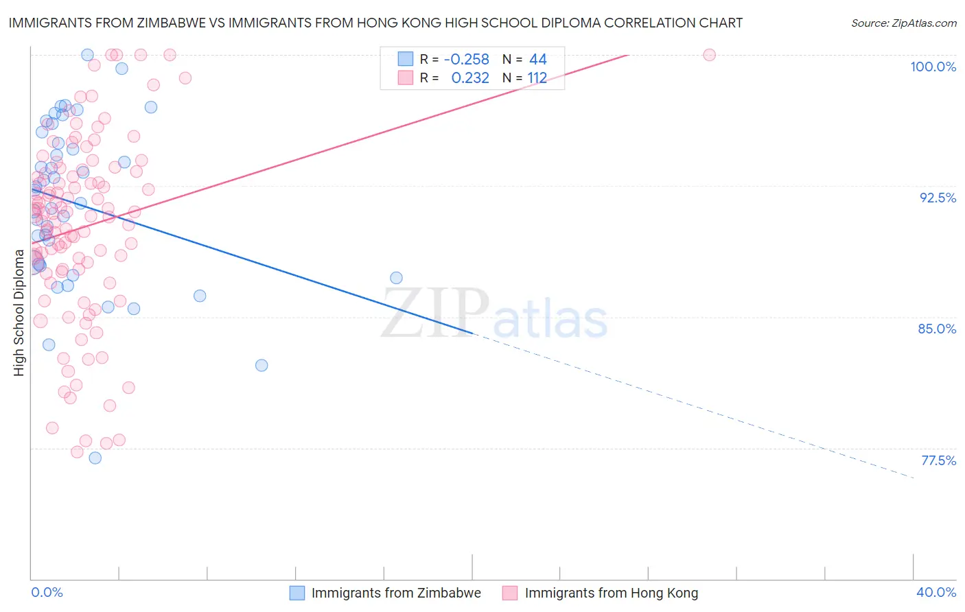 Immigrants from Zimbabwe vs Immigrants from Hong Kong High School Diploma