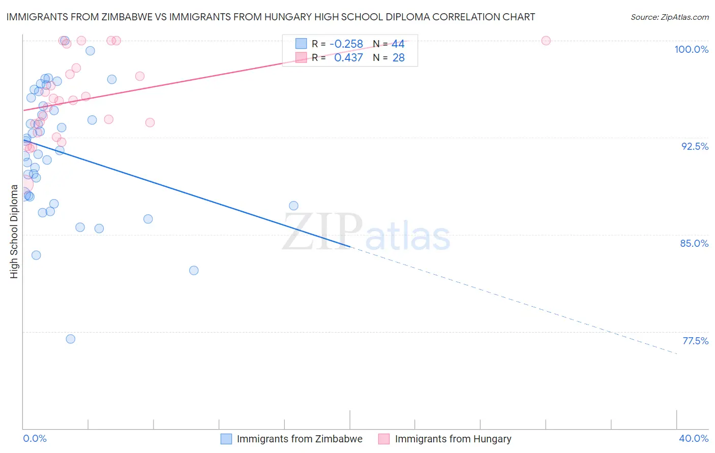 Immigrants from Zimbabwe vs Immigrants from Hungary High School Diploma