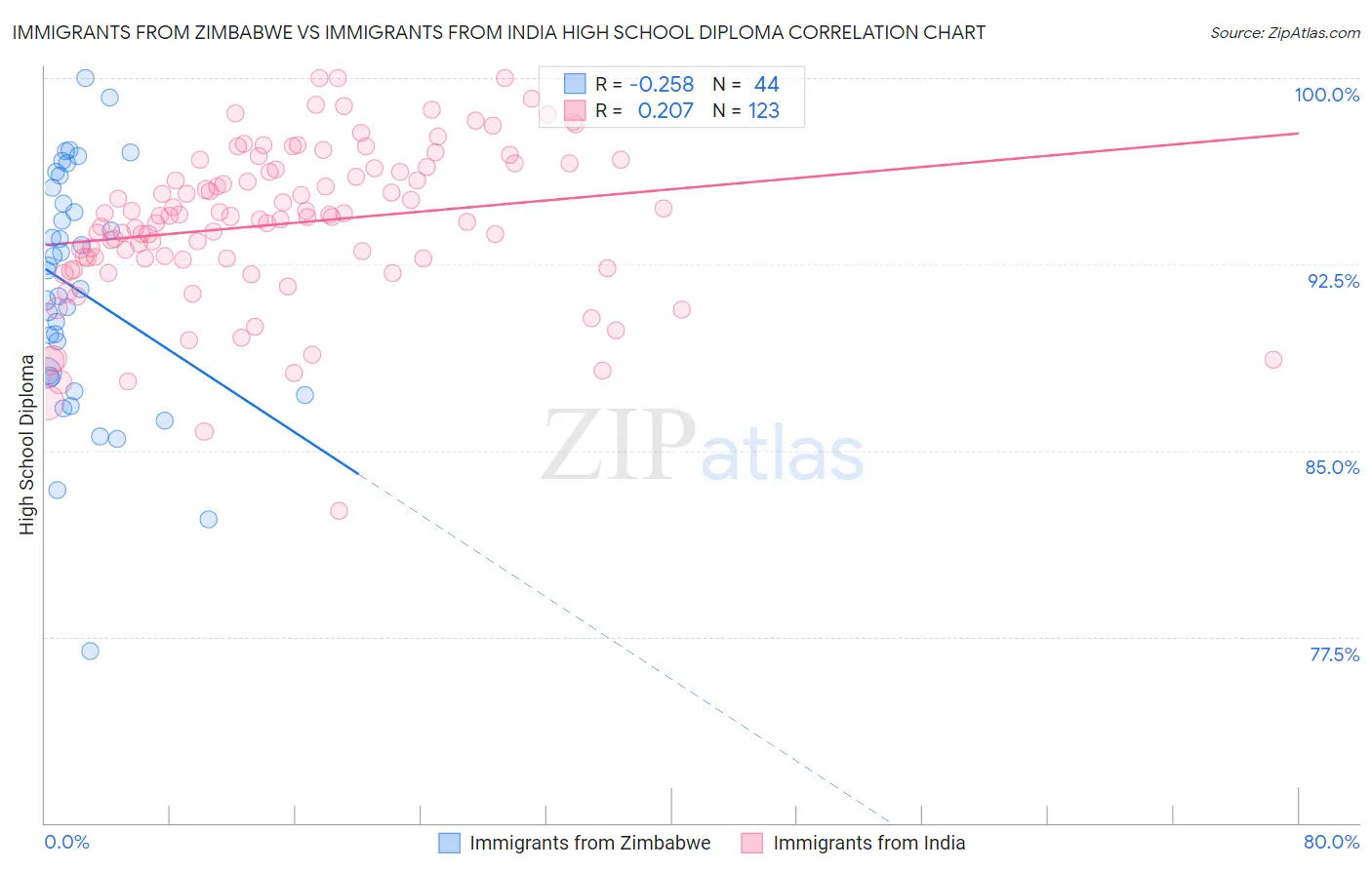 Immigrants from Zimbabwe vs Immigrants from India High School Diploma