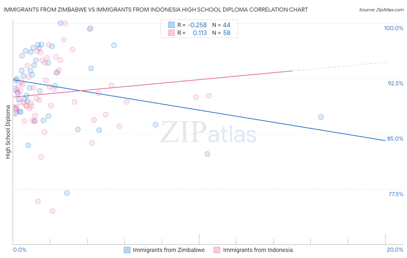 Immigrants from Zimbabwe vs Immigrants from Indonesia High School Diploma