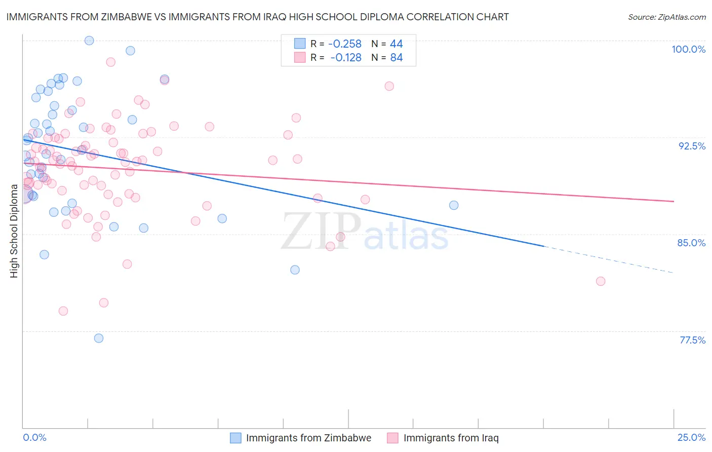 Immigrants from Zimbabwe vs Immigrants from Iraq High School Diploma