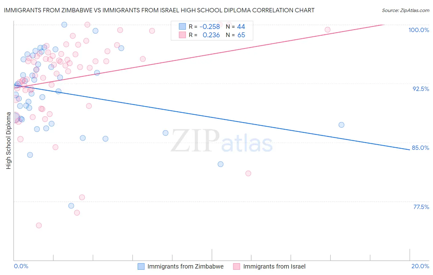 Immigrants from Zimbabwe vs Immigrants from Israel High School Diploma