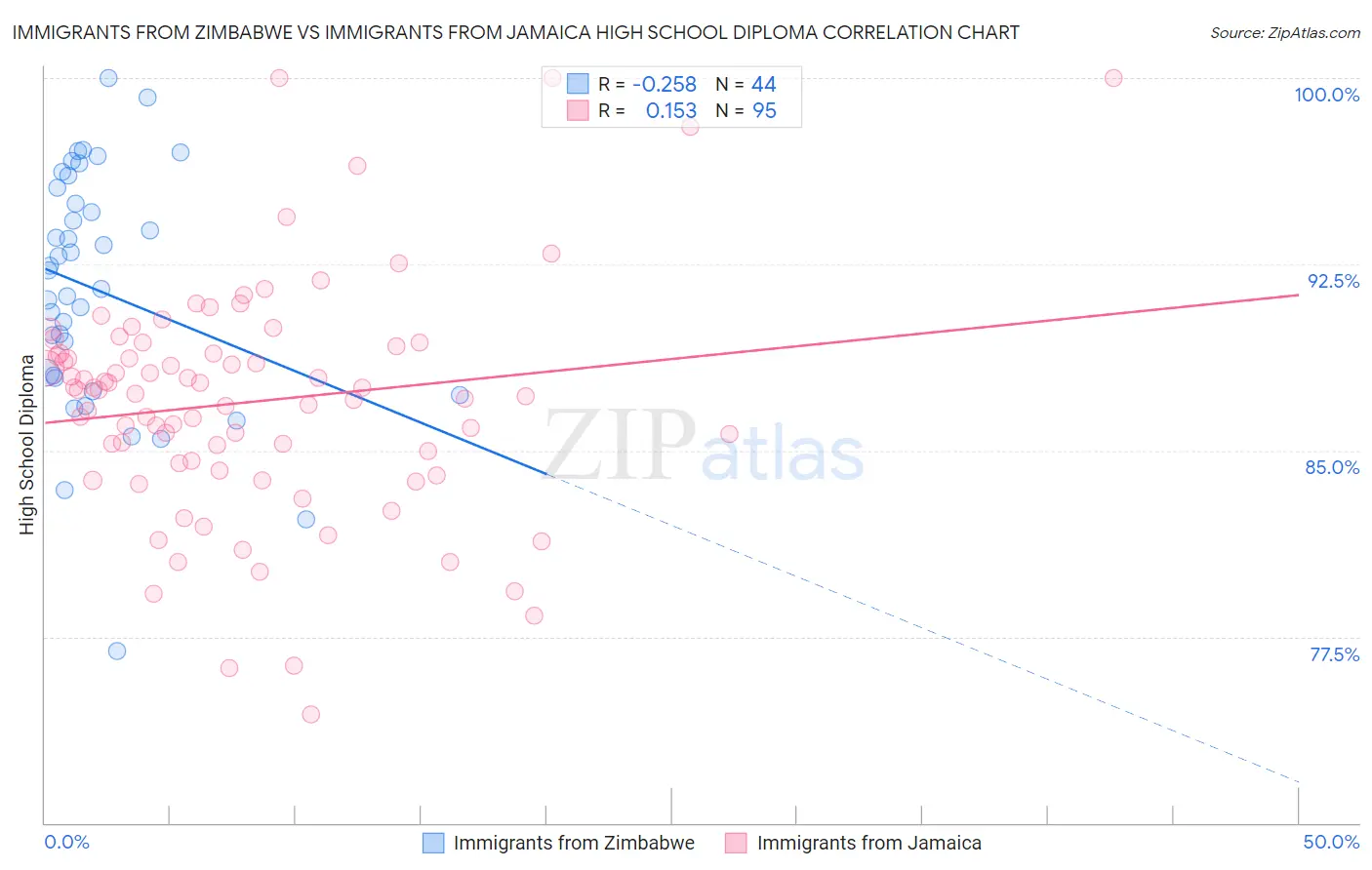 Immigrants from Zimbabwe vs Immigrants from Jamaica High School Diploma