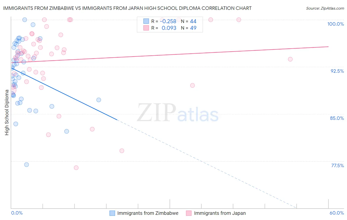Immigrants from Zimbabwe vs Immigrants from Japan High School Diploma
