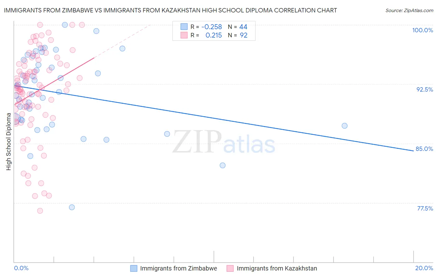 Immigrants from Zimbabwe vs Immigrants from Kazakhstan High School Diploma