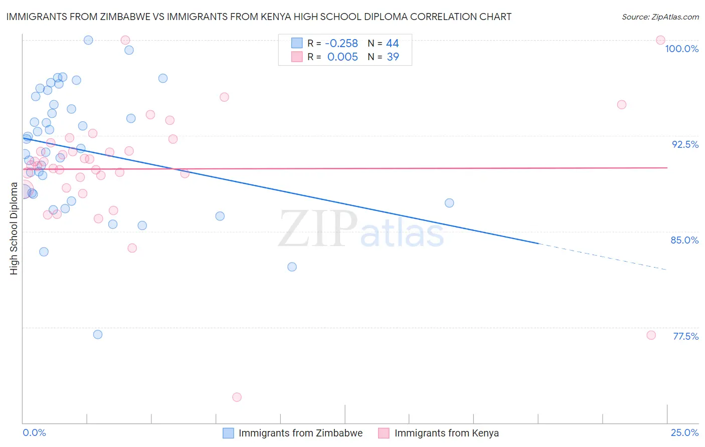 Immigrants from Zimbabwe vs Immigrants from Kenya High School Diploma
