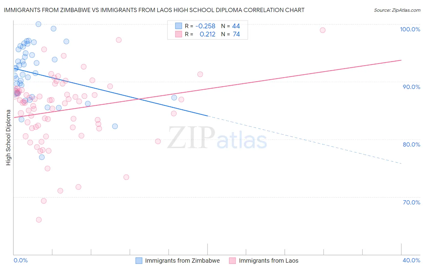 Immigrants from Zimbabwe vs Immigrants from Laos High School Diploma