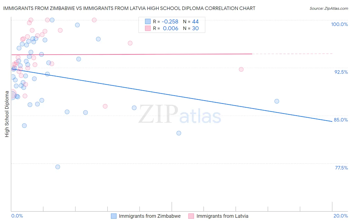 Immigrants from Zimbabwe vs Immigrants from Latvia High School Diploma