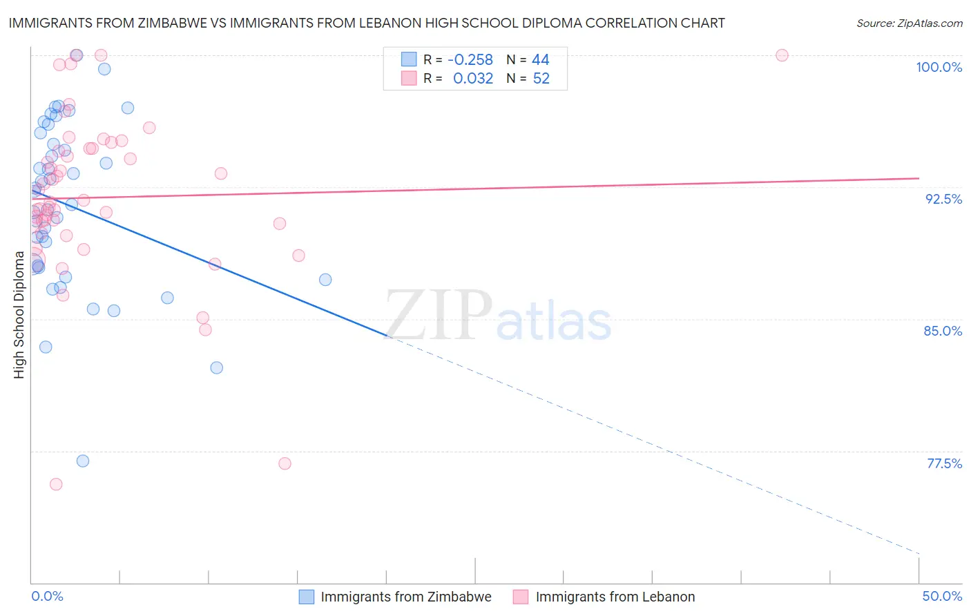 Immigrants from Zimbabwe vs Immigrants from Lebanon High School Diploma