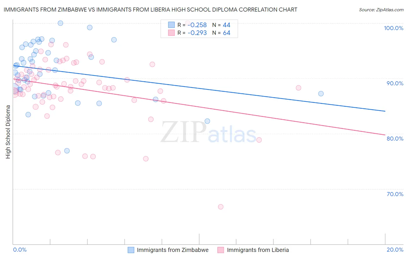 Immigrants from Zimbabwe vs Immigrants from Liberia High School Diploma