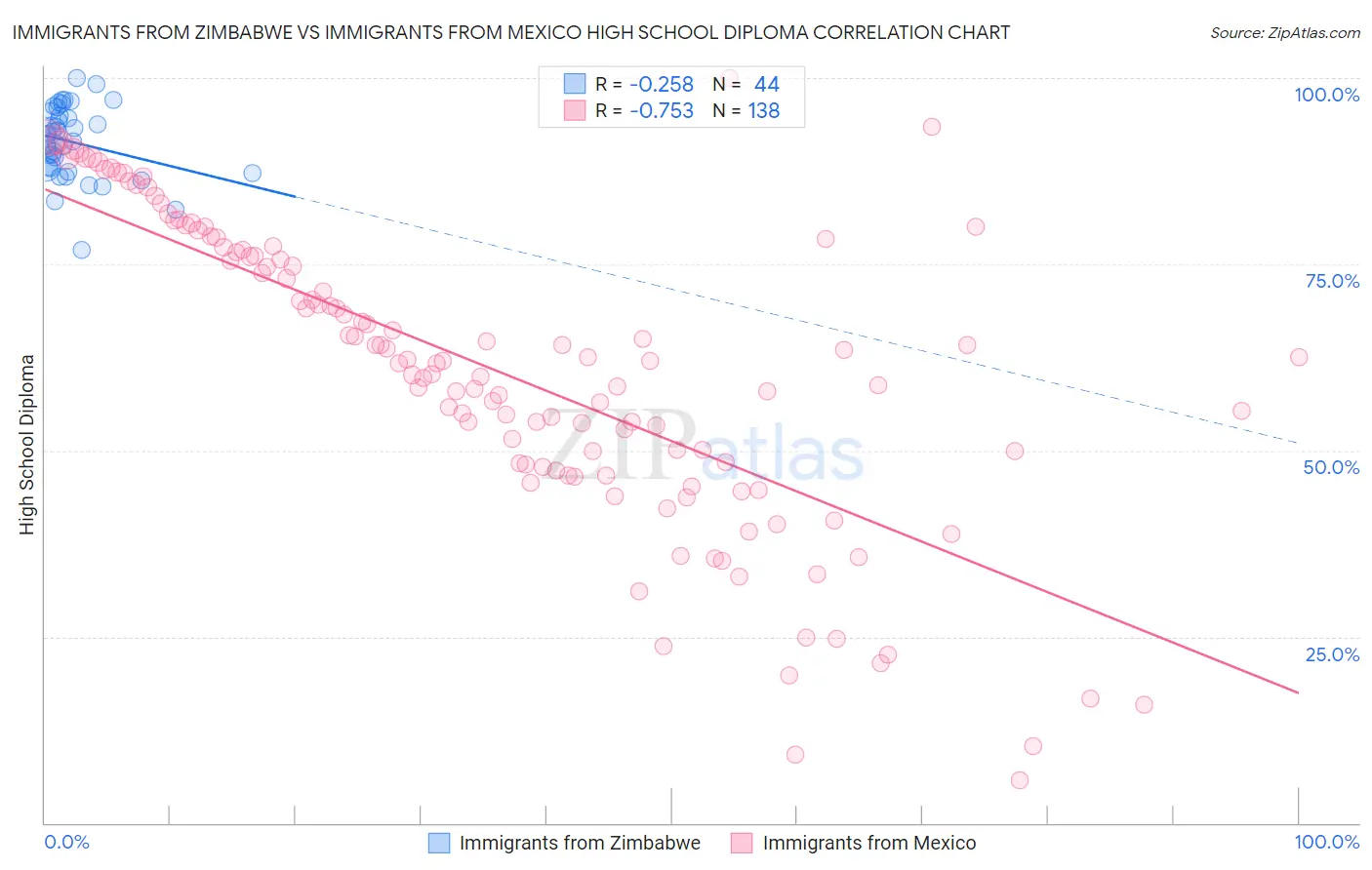 Immigrants from Zimbabwe vs Immigrants from Mexico High School Diploma