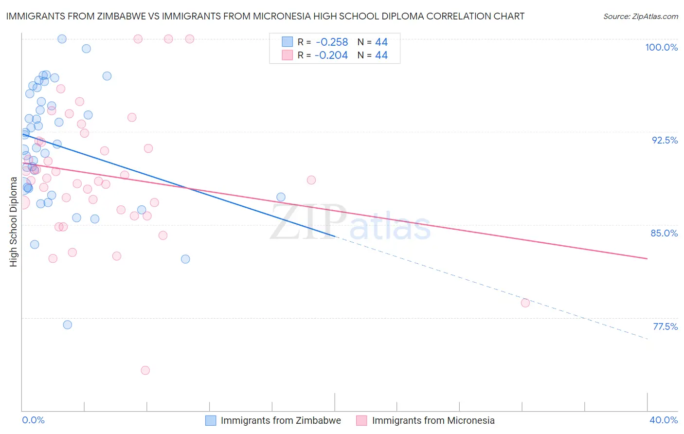 Immigrants from Zimbabwe vs Immigrants from Micronesia High School Diploma