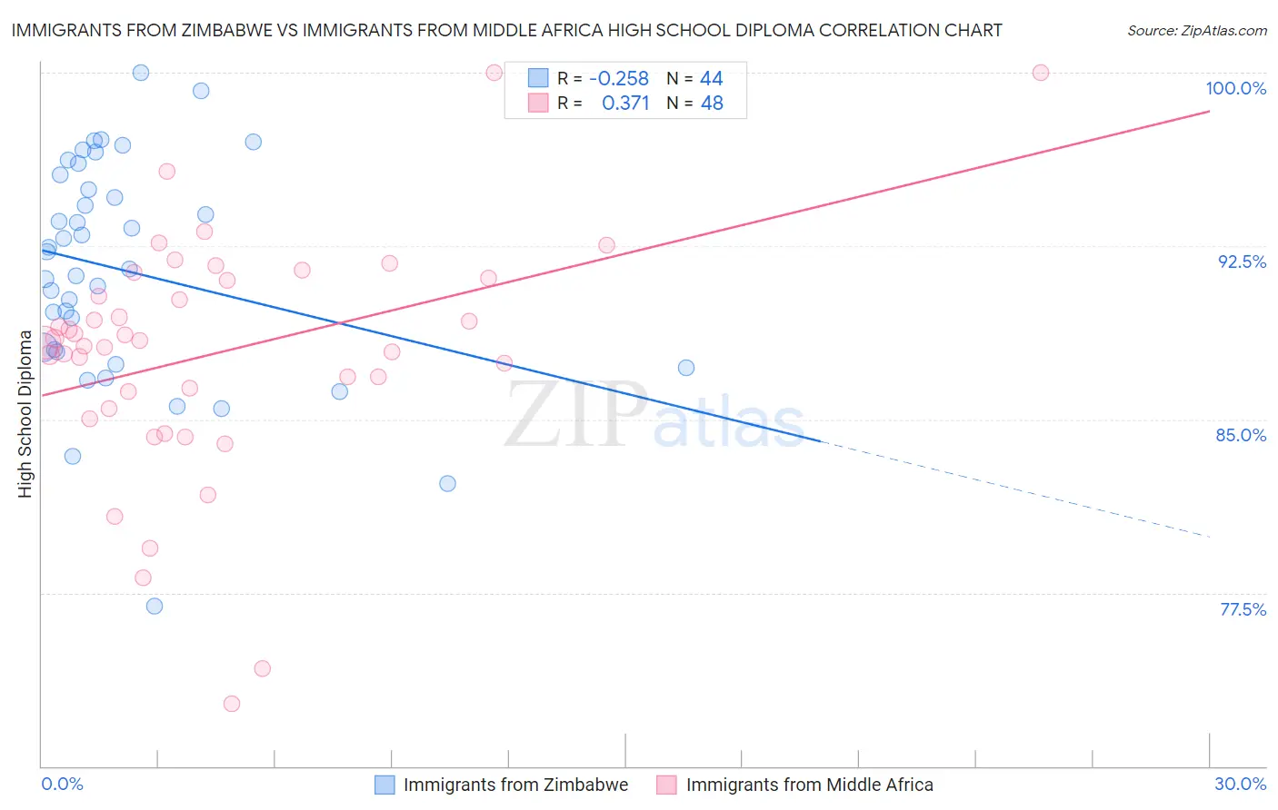 Immigrants from Zimbabwe vs Immigrants from Middle Africa High School Diploma