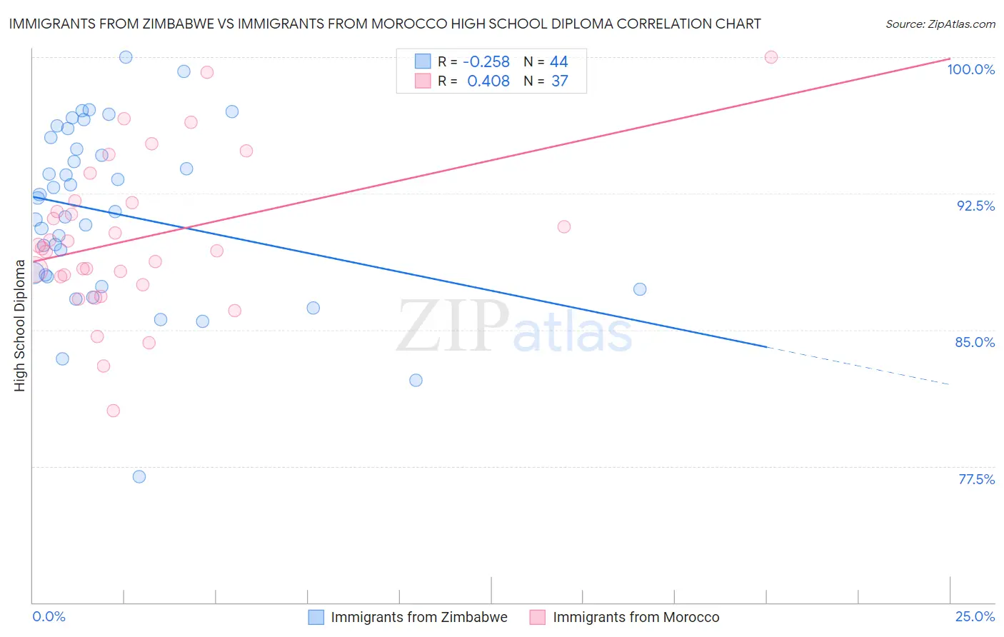 Immigrants from Zimbabwe vs Immigrants from Morocco High School Diploma