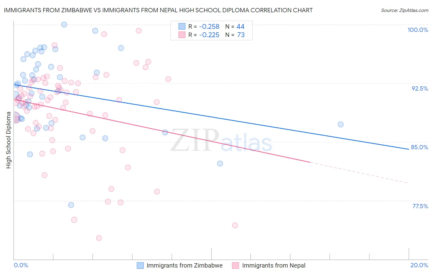 Immigrants from Zimbabwe vs Immigrants from Nepal High School Diploma