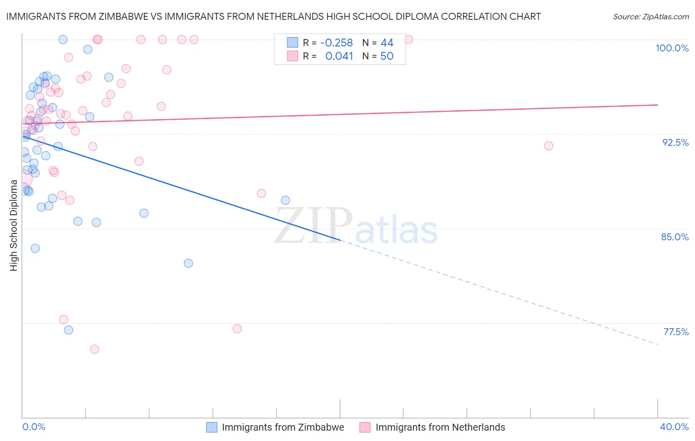 Immigrants from Zimbabwe vs Immigrants from Netherlands High School Diploma