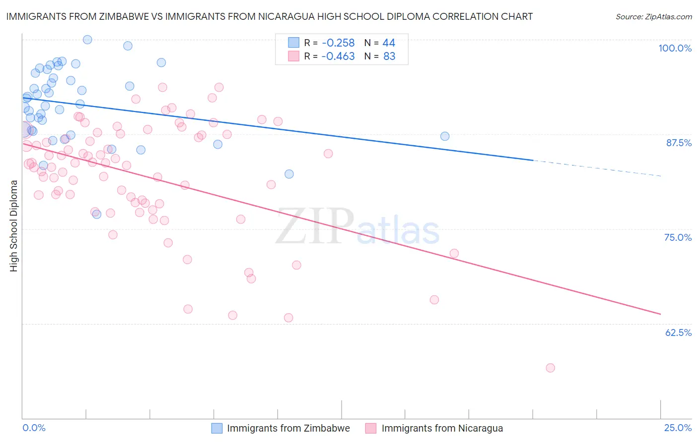 Immigrants from Zimbabwe vs Immigrants from Nicaragua High School Diploma