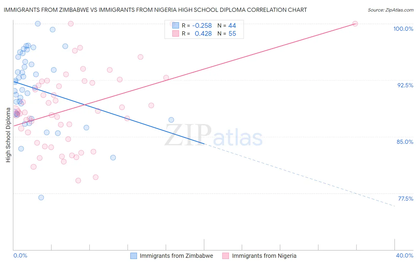 Immigrants from Zimbabwe vs Immigrants from Nigeria High School Diploma