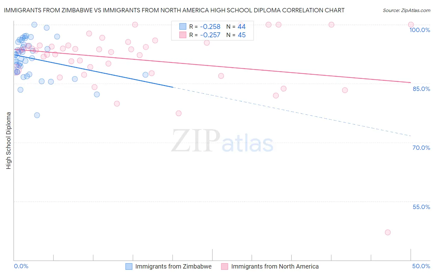 Immigrants from Zimbabwe vs Immigrants from North America High School Diploma