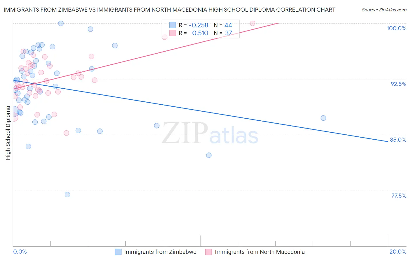 Immigrants from Zimbabwe vs Immigrants from North Macedonia High School Diploma